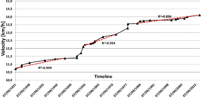 Figure 4 Mean velocity of world records for the men’s 50km race-walking 