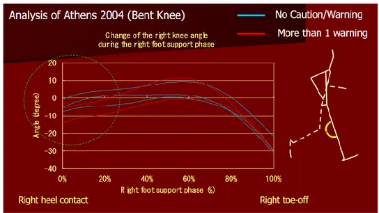 Figure 7 Knee-flexion extension during the stance phase and related warning for bent knee 