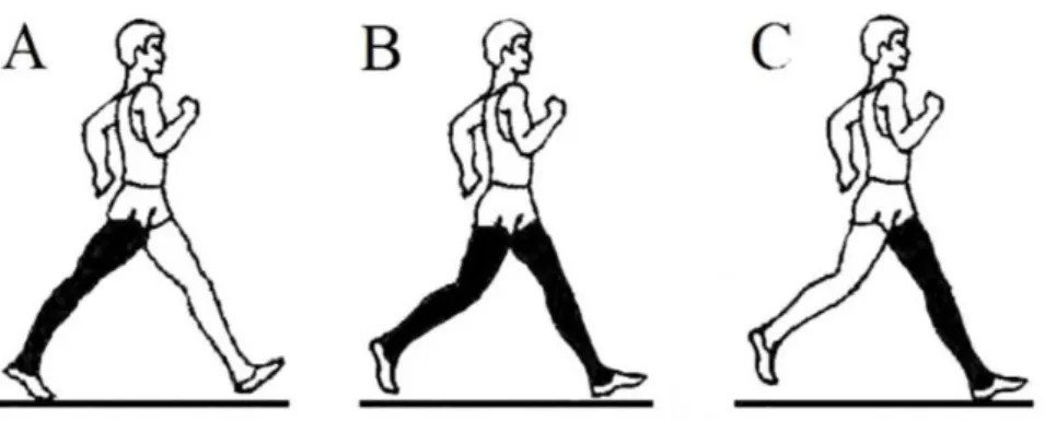 Figure 8 Temporal gait events: A) the toe-off and C) the heel-strike; B) shows a LOGC 