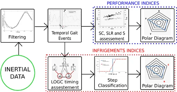 Figure 23 Flow chart of the methodological approach for inertial data processing and analysis 