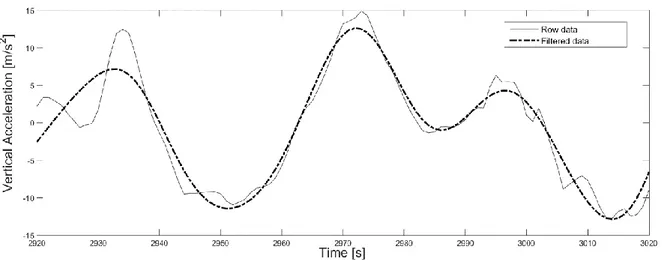 Figure 25 The comparison between the vertical acceleration based on raw data and the one two-times filtered 