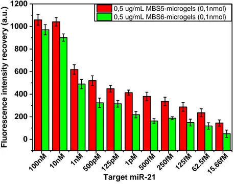 Figure 8 Target detection performances of mb-microgels with concentration scaled to 0.5ug/mL 