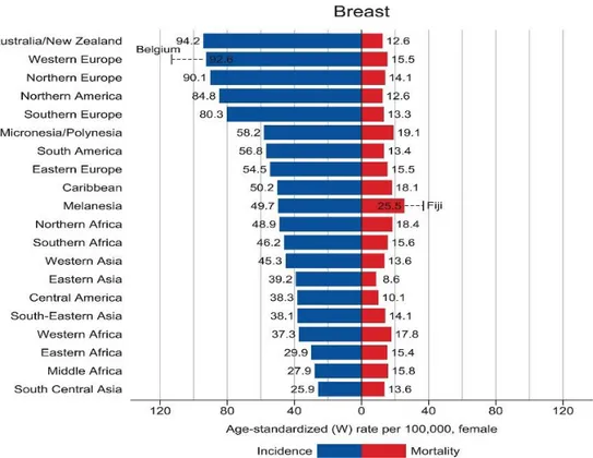 Figure 1. Bar chart of region-specific incidence and mortality for breast cancer  in 2018 (Bray et al