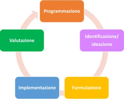 Fig. 3: Project Cycle Managment. 