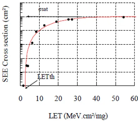 Figure 1.17 shows the SEE cross section as function of the radiation LET.