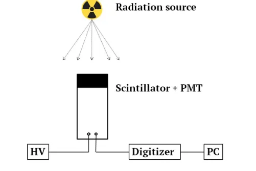 Figure 5.3 shows the spectra (of the radionuclides reported in table 5.1) measured with the NaI scintillator.