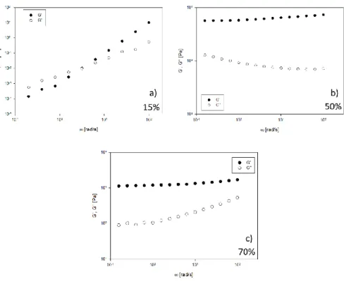 Figure 10 Viscoelastic moduli as function of angular frequency for 15%wt (a), 50%wt (b) and 