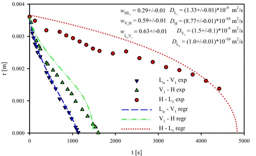 Figure 13 Radial displacements of the L a -V 1 , V 1 -H, and H-L 1  phase-transition fronts during 