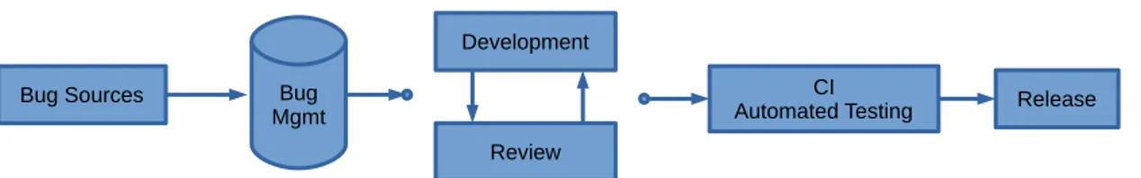Figure 1.1. High-level overview of the development process.