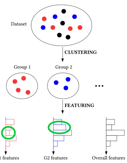 Figure 2.1. Idealized process: with perfect clustering, properties that dene the groups are easily found.