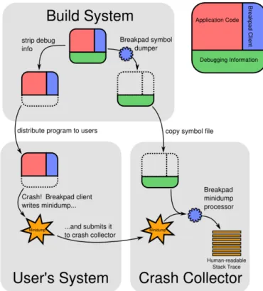 Figure 2.3. Overview of the crash reporting system. 2.2 Automatic Analysis of Crash Groups