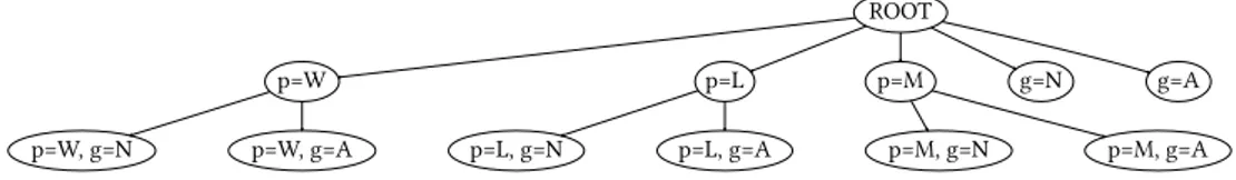 Figure 2.4. Root and all possible specializations.
