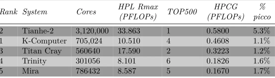 Tabella 2.4: Le prime posizione della classifica dell’HPCG aggiornate a Novembre 2015