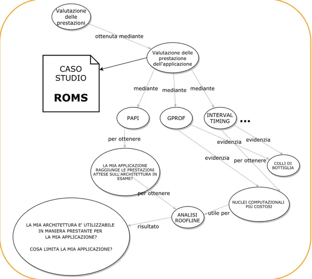 Figura 3.1: In questo capitolo si illustrano alcuni degli strumenti utili alla compresione della valutazione delle prestazioni di una applicazione