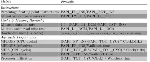 Tabella 3.2: PAPI metrics: Alcune metriche derivate ottenibili dalle metriche base fornite da PAPI