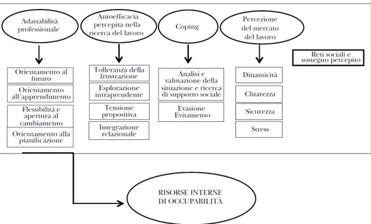 Figura 2. Indice del potenziale interno di occupabilità secondo il modello Inapp stimato nel questionario AVO Giovani