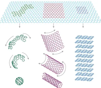 Figure 1.20 : Graphene (top) can be considered as the fundamental 2-dimensional form for all the graphitic 