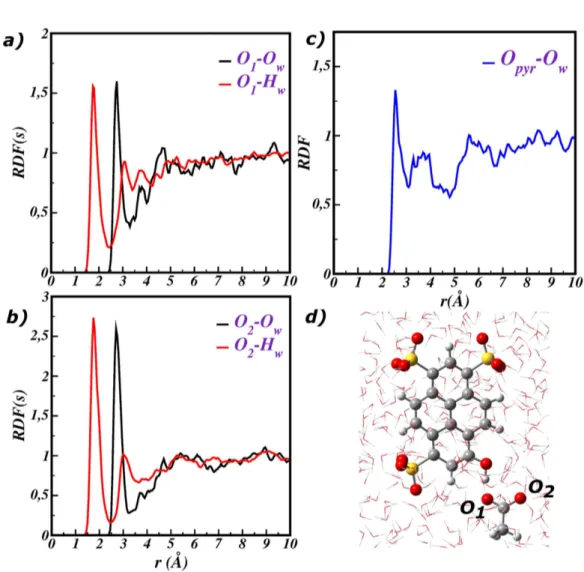 Fig. 3.3 : a) RDFs between O 1 and the water molecules, O 1-O wat (black) and O 1-H w (red) dis-