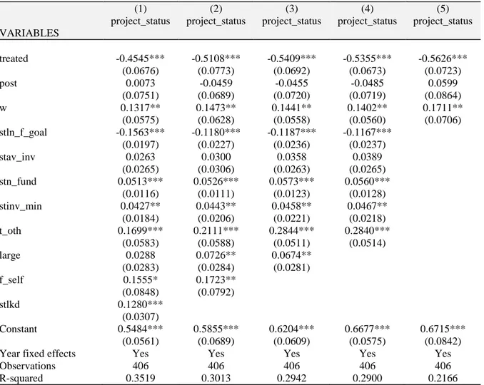 Table 9. The impact of the new anti-corruption framework on equity crowdfunding  This table reports the results for a set of linear probability regressions in which the dependent variable  This table reports the results for a set of linear probability regr