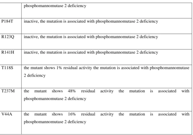 Tabella 2: alcune delle mutazioni missense del gene PMM2 associate a PMM2-CDG. 