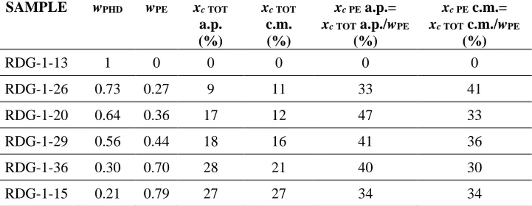 Table 1.2 Mass fraction of the PHD (w PHD ) and PE (w PE ) block and degree of crystallinity of 