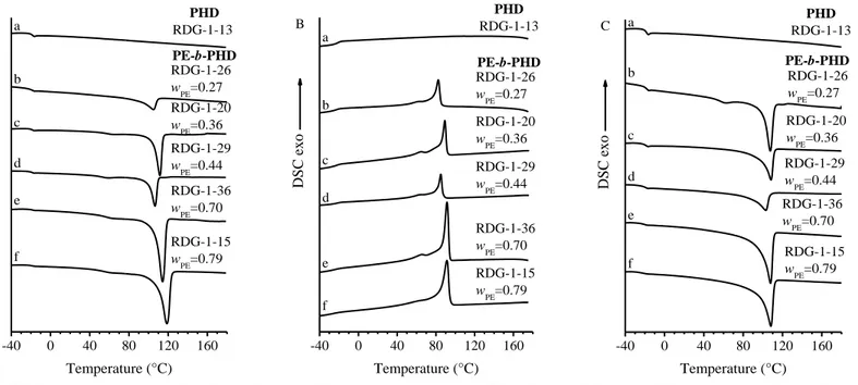 Figure  1.3 DSC  thermograms  recorded  during  heating  (A),  successive  cooling  (B)  and  second  heating  (C)  of  as  prepared  samples  of  PHD 