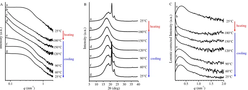 Figure 1.9 SAXS (A), WAXS (B) and Lorentz corrected (C) intensity profiles recorded at the indicated temperatures during heating and successive 