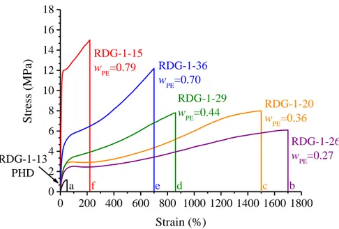 Figure  1.17  Stress-strain  curves  of  the  compression-molded  samples  of  the  PHD 