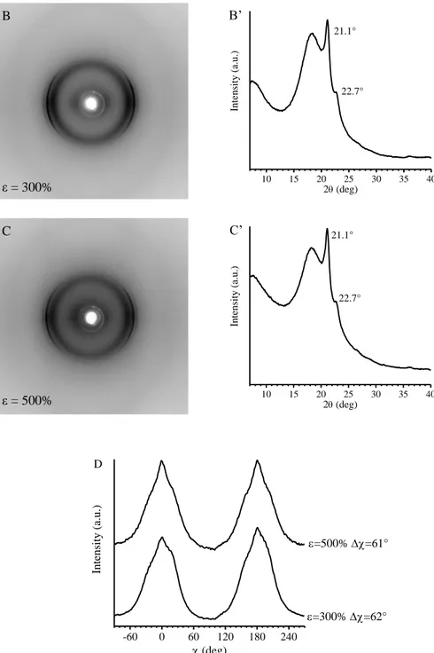 Figure 1.19 X-ray fiber diffraction patterns of the sample RDG-1-26 (w PE =0.27) stretched at 