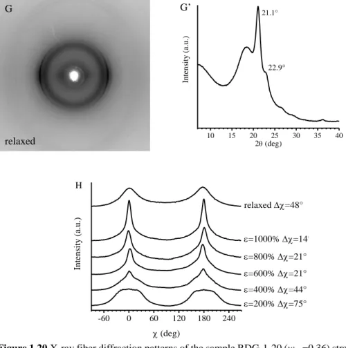 Figure 1.20 X-ray fiber diffraction patterns of the sample RDG-1-20 (w PE =0.36) stretched at 