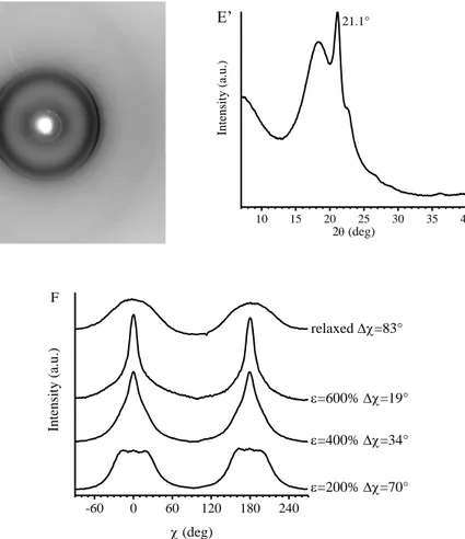 Figure 1.21 X-ray fiber diffraction patterns of the sample RDG-1-29 (w PE =0.44) stretched at 