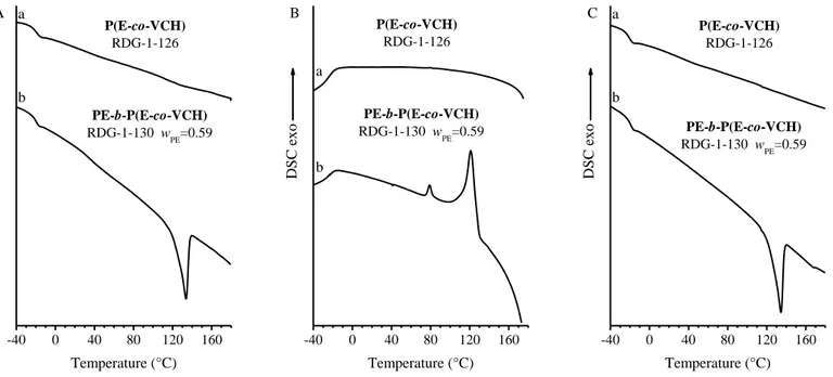 Figure 1.28 DSC thermograms recorded during heating (A), successive cooling (B) and second heating (C) of compression molded samples of the 