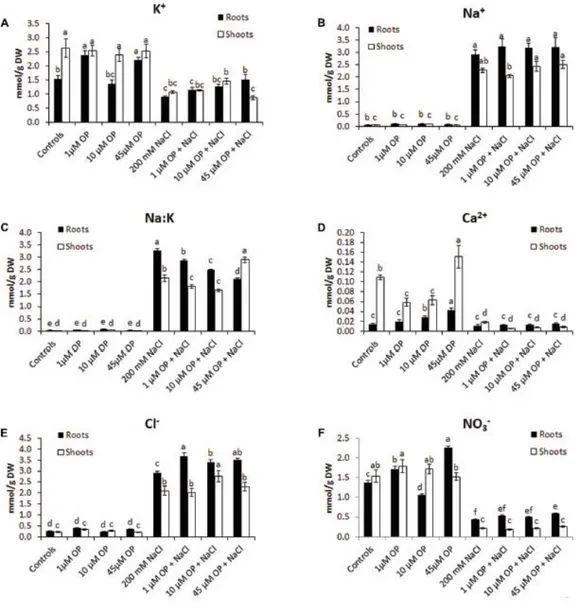 Figure  4  Ion  profiles  of  Solanum  lycopersicum  var.  M82  plants  treated  with  omeprazole