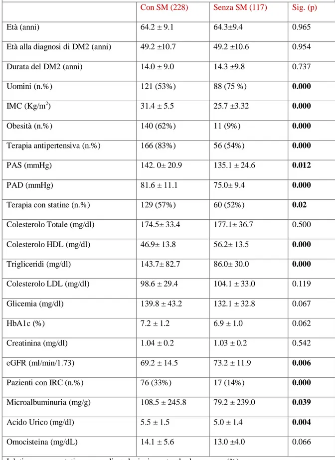 Tabella 1: Caratteristiche al basale dei partecipanti allo studio in relazione alla presenza della  sindrome metabolica 