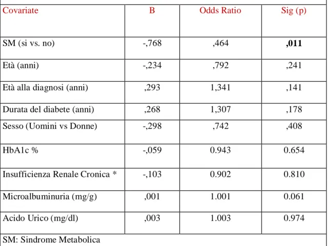 Tabella 4: Analisi di regressione logistica: predittori indipendenti di Disfunzione  Diastolica (si vs no) 