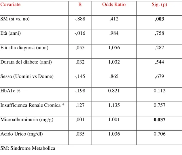 Tabella 5: Analisi di regressione logistica: predittori indipendenti delle alterazioni della  geometria del VS 