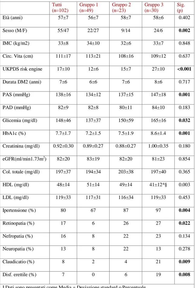 Tabella 1: Caratteristiche al basale dei partecipanti allo studio Tutti  (n=102)  Gruppo 1 (n=49)  Gruppo 2 (n=23)  Gruppo 3 (n=30)  Sig