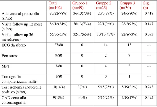 Tabella 2: aderenza al protocollo e test cardiaci funzionali eseguiti Tutti  (n=102)  Gruppo 1 (n=49)  Gruppo 2 (n=23)  Gruppo 3 (n=30)  Sig