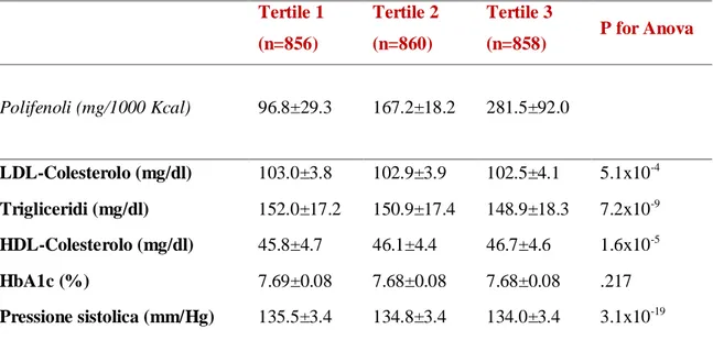 Tabella 1: Profilo metabolico e proteina C-reattiva (PCR) in base ai tertili di assunzione dei  polifenoli Tertile 1  (n=856)  Tertile 2 (n=860)  Tertile 3 (n=858)  P for Anova  Polifenoli (mg/1000 Kcal)  96.8±29.3  167.2±18.2  281.5±92.0  LDL-Colesterolo 