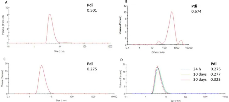 Figure 3. Size distribution of CNF1-H8 solutions throughout its purification. (A) DLS analysis of CNF1-H8 purified by IMAC (Peak I)