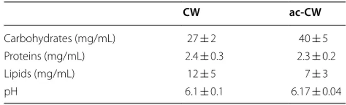 Table  1  Mean composition and standard deviation  of the cheese whey (CW) at reception and after sterilization/ clarification (ac-CW) CW ac-CW Carbohydrates (mg/mL) 27 ± 2 40 ± 5 Proteins (mg/mL) 2.4 ± 0.3 2.3 ± 0.2 Lipids (mg/mL) 12 ± 5 7 ± 3 pH 6.1 ± 0.