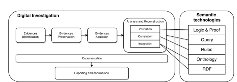 Figure 4.1: Digital Investigation phases and related semantic technologies.