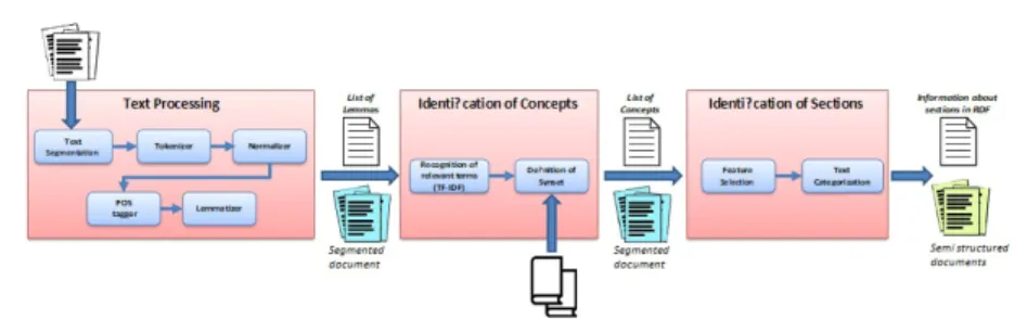 Figure 4.3: The approach proposed for structuring evidences from unstruc-