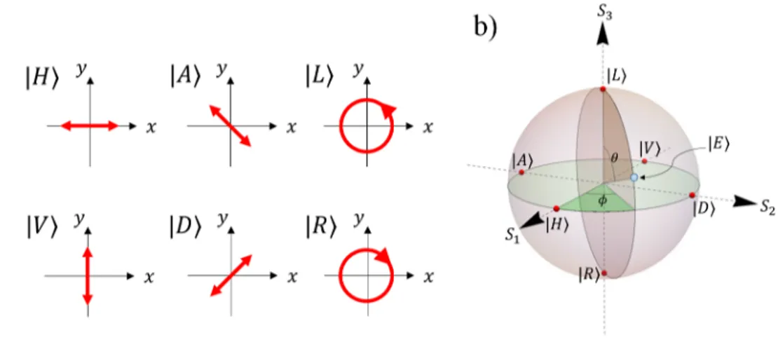 Figure 1.1: Polarization states of light. Inset a) shows the trajectories of the tip of the electric field vector at a fixed z for the different polarization states that are eigenstates of the Pauli matrices