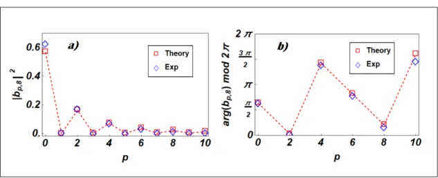 Figure 2.3: Complete spatial mode decomposition in terms of LG beams. We consider the light beam emerging from a q-plate with (q = 4, δ = π), described by a HyGG −8,8 mode