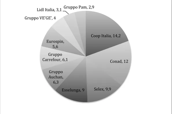 Figure	 1.	 Top	 ten	 players	 of	 the	 Italian	 food	 retail	 sector	 and	 their	 market	share	(%)	 	 	 Source:	Ac-Nielsen	2017	 	 As	shown	by	a	study	carried	out	by	the	Italian	Antitrust,	buyer	power	also	 affects	Italian	food	retail	chains.	Trade	spendi