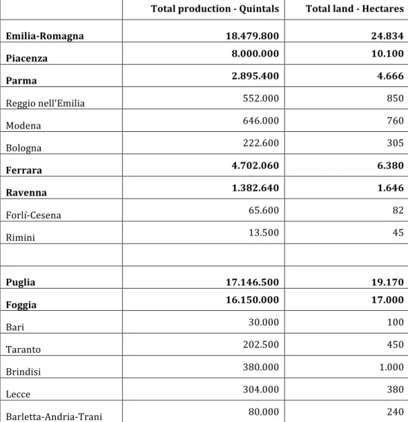 Tab.	2	Production	and	cultivated	land	of	industrial	tomatoes	in	Emilia	 Romagna	and	Puglia	(Year	2017)	 		 Total	production	-	Quintals	 Total	land	-	Hectares	 Emilia-Romagna	 18.479.800	 24.834	 Piacenza	 8.000.000	 10.100	 Parma	 2.895.400	 4.666	 Reggio	