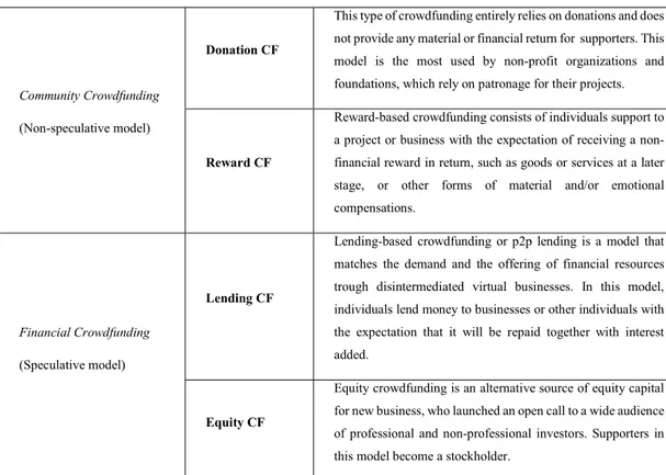 Table 1.1 - Community and Financial Crowdfunding Models