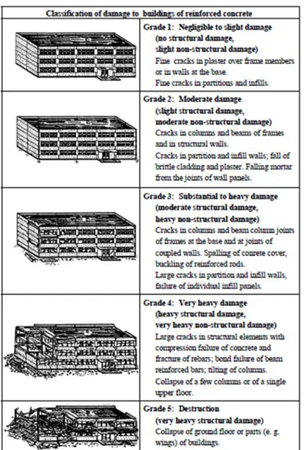Fig. 7 Classification of damage to buildings of reinforced concrete according to  EMS 98 (Grünthal, 1998)
