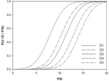 Fig. 11 Vulnerability curves produced by Spence et al. (1992).D1 to D5 relate to  damage states in the MSK scale